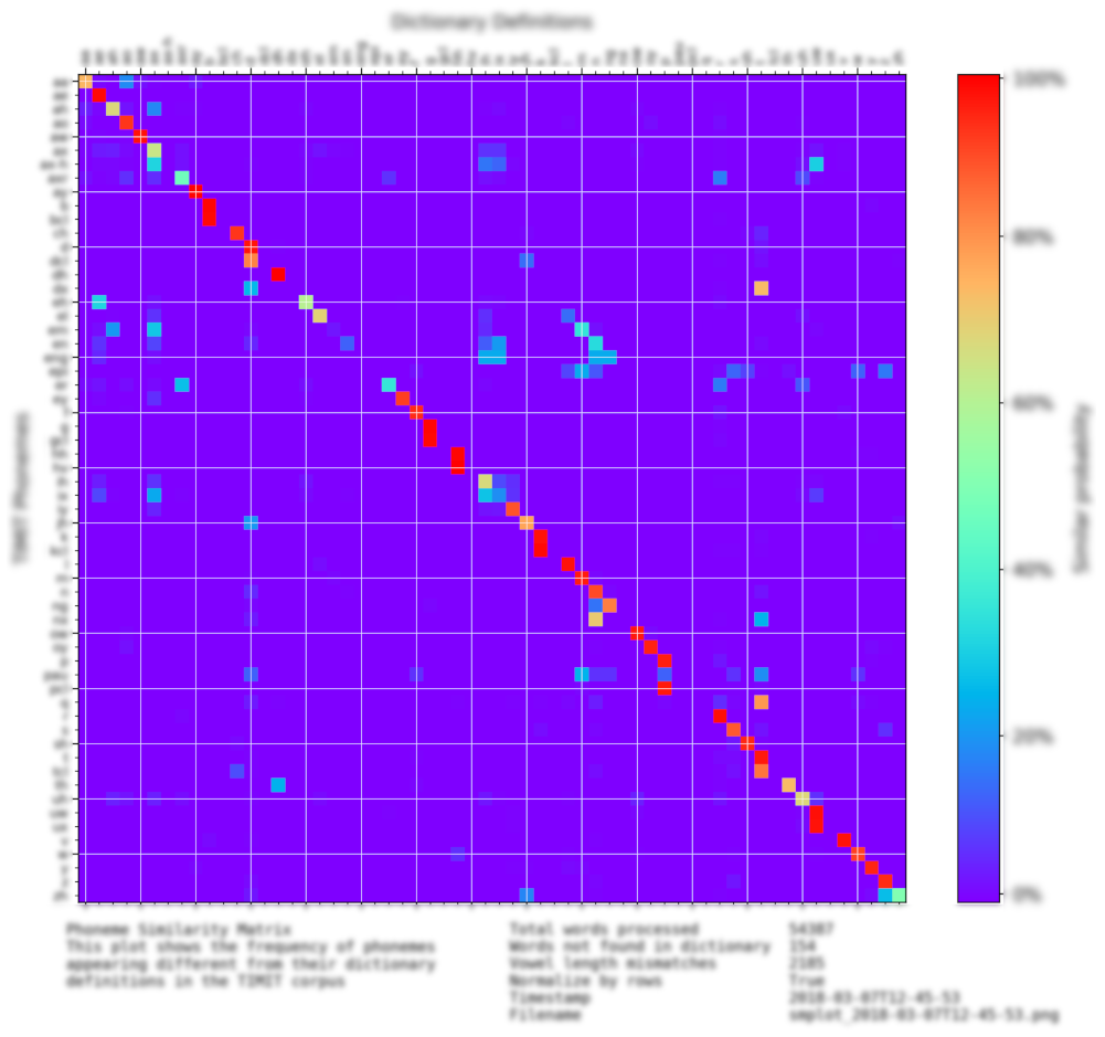 Heat map from a machine learning analysis